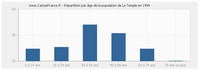 Répartition par âge de la population de Le Temple en 1999